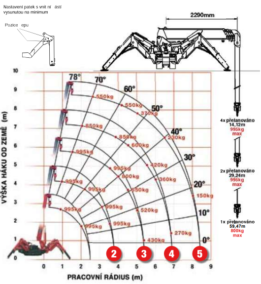 Pracovní diagram minijeřábu Unics 095